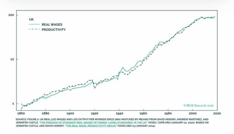 You think innovation kills wages and jobs ? Look closer at past statistics.